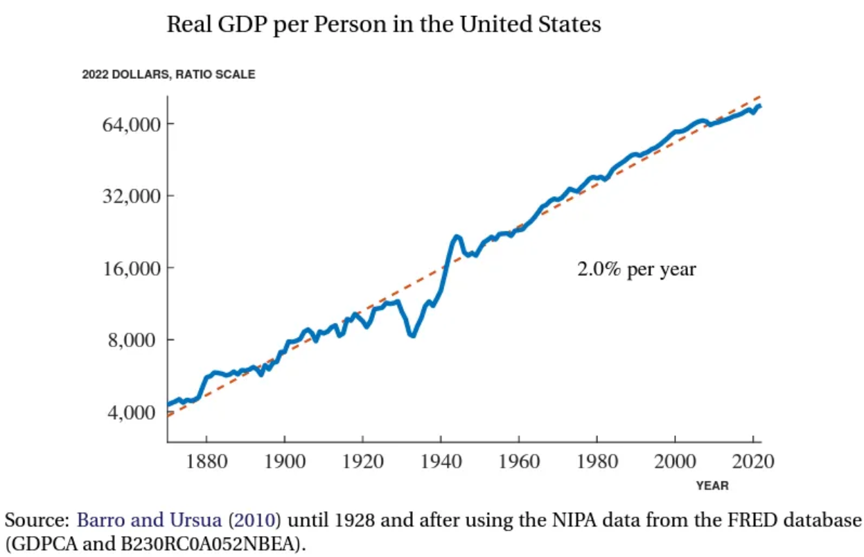 Trend rstu relnho HDP USA